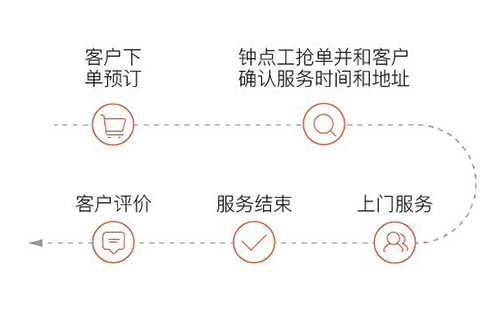預定流程